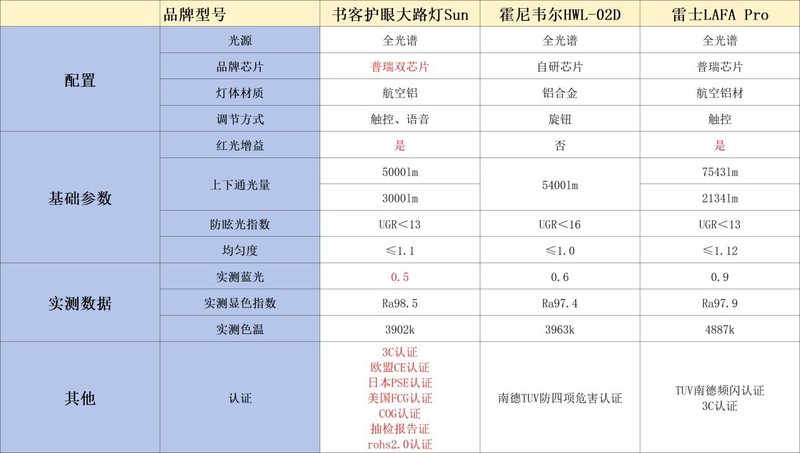 霍尼韦尔台灯真比国产的好吗？书客、雷士、霍尼测评比拼对决！
