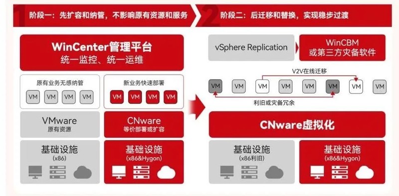 医疗行业信创改造指南：三大VMware替换路径实现核心业务信创改造升级
