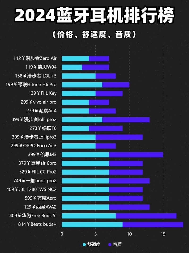 平价蓝牙耳机哪个牌子好？四大平价蓝牙耳机推荐分享