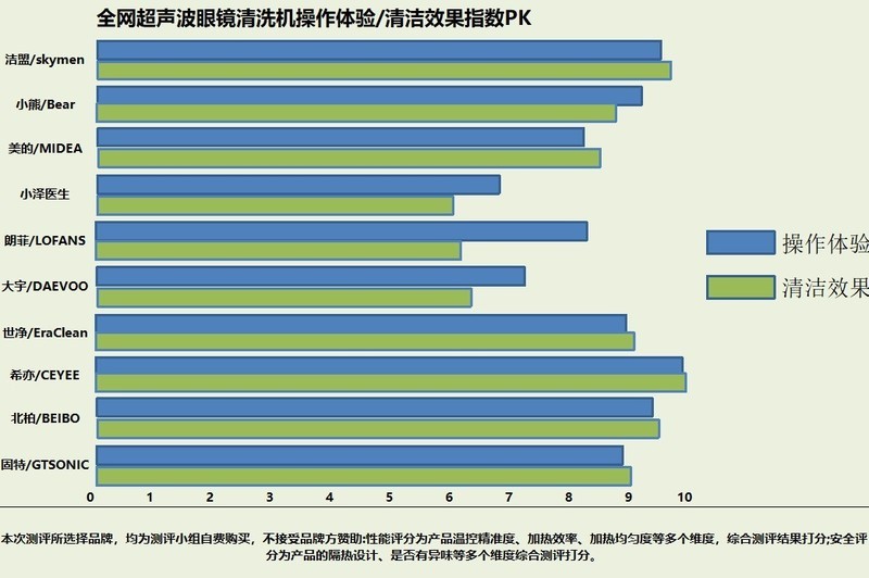 2023年热门超声波清洗机实测！大宇、希亦、德国ODI哪款清洁力更好？