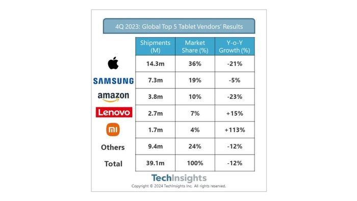 星空体育平台联想等蚕食苹果平板电脑份额，小米首次挤进前五