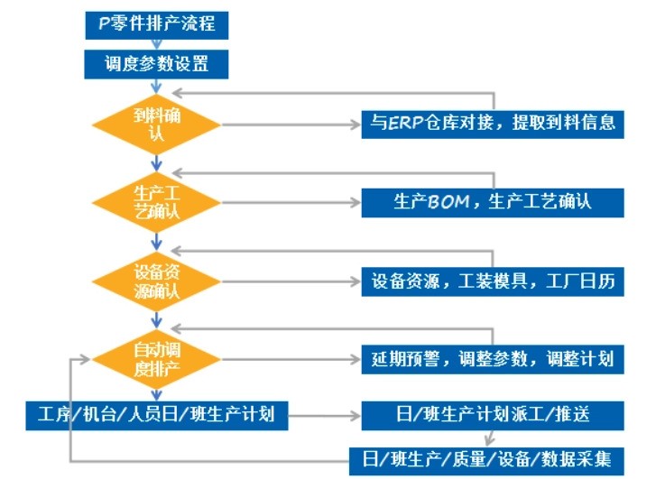 提升生产能力的必备工具——MES系统自动排产