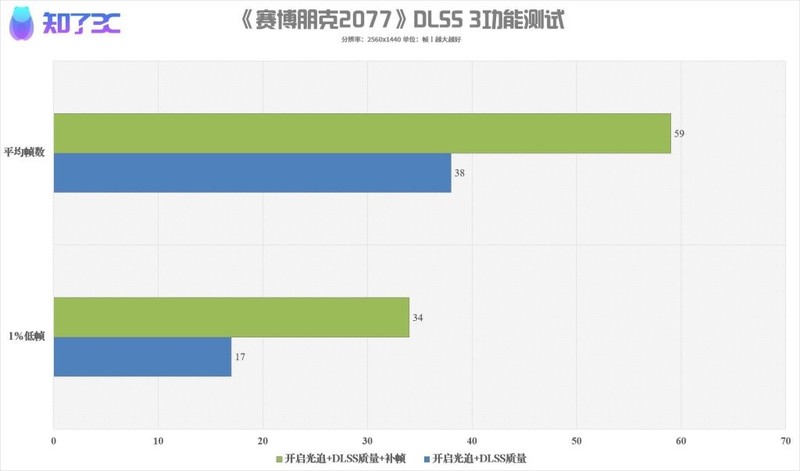 NVIDIA RTX4060首发评测：性价比更高的1080P光追游戏显卡！