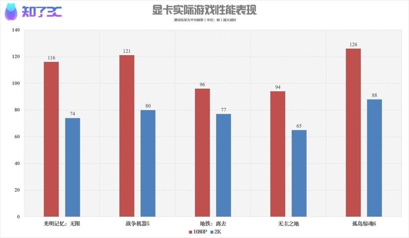 NVIDIA RTX4060首发评测：性价比更高的1080P光追游戏显卡！