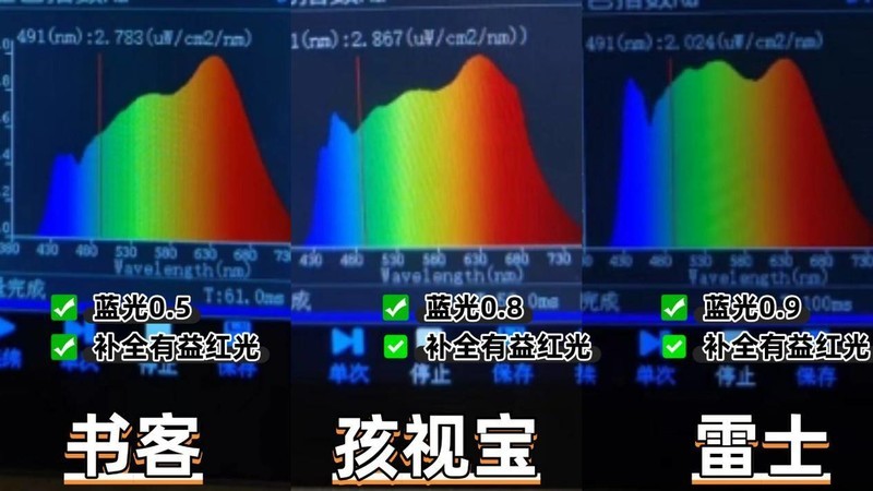 孩视宝大路灯值得买吗？书客、孩视宝、雷士测评数据大公开