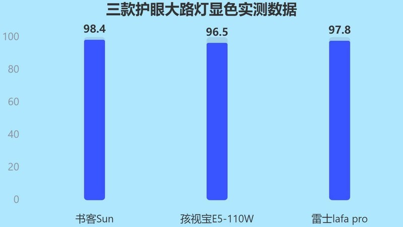 孩视宝大路灯值得买吗？书客、孩视宝、雷士测评数据大公开