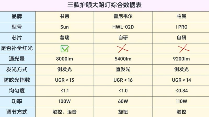 柏曼和霍尼韦尔护眼灯哪个好？多维度硬核测评对比