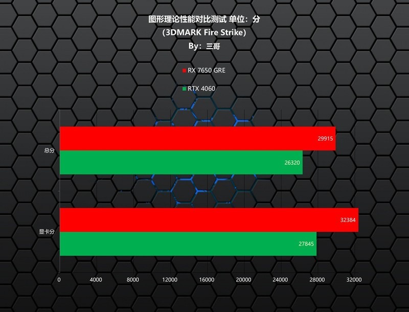 每逢GRE就爆款？AMD RADEON RX 7650 GRE首发评测