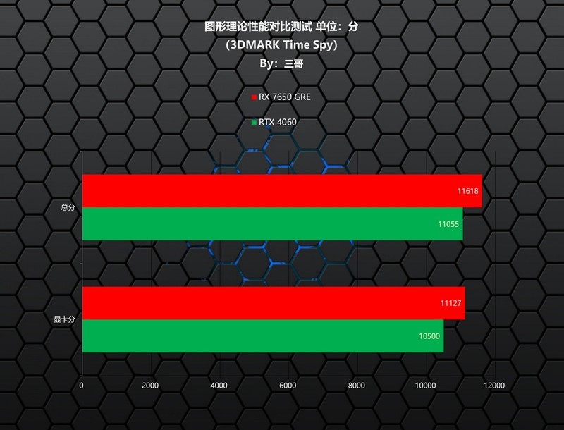 每逢GRE就爆款？AMD RADEON RX 7650 GRE首发评测