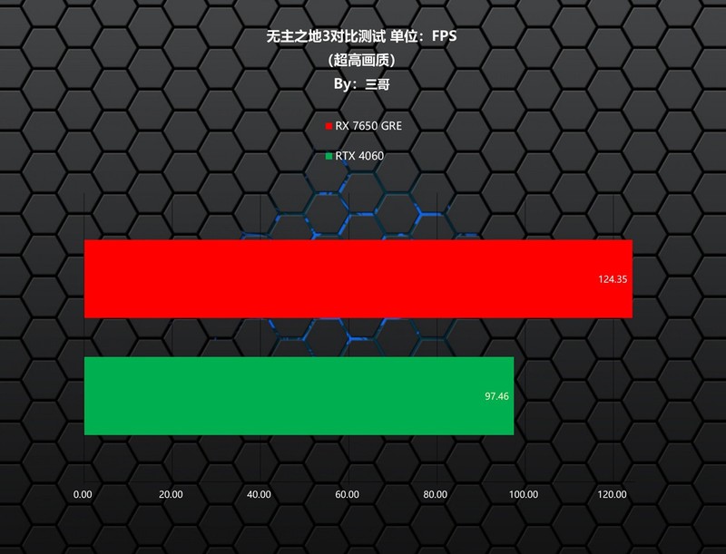 每逢GRE就爆款？AMD RADEON RX 7650 GRE首发评测