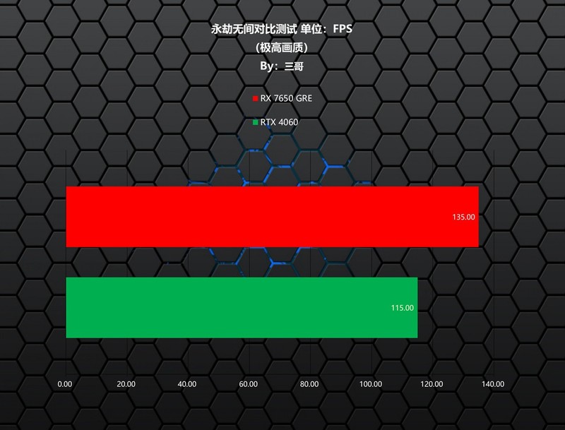 每逢GRE就爆款？AMD RADEON RX 7650 GRE首发评测