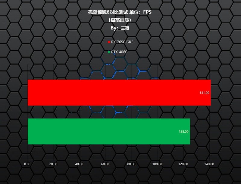 每逢GRE就爆款？AMD RADEON RX 7650 GRE首发评测