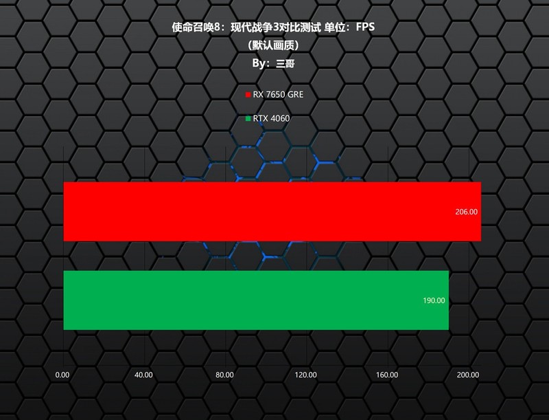 每逢GRE就爆款？AMD RADEON RX 7650 GRE首发评测