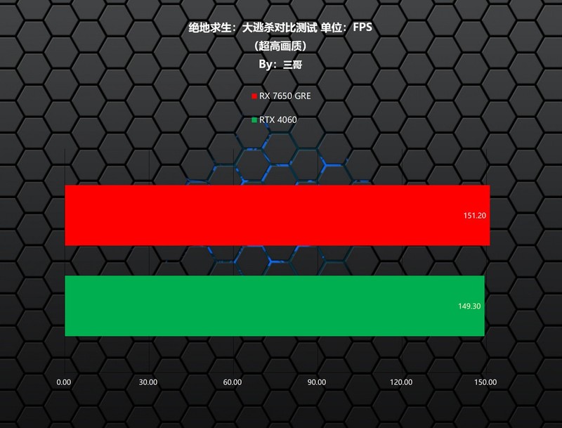 每逢GRE就爆款？AMD RADEON RX 7650 GRE首发评测