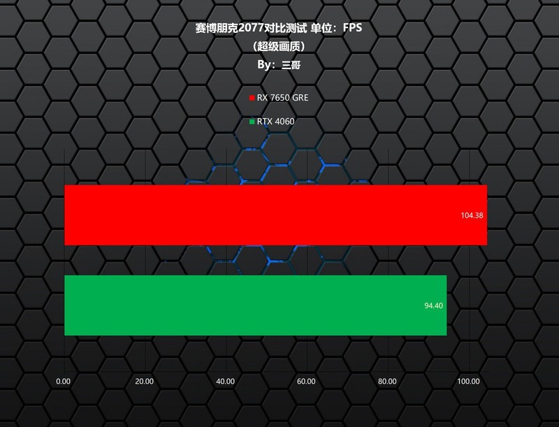 每逢GRE就爆款？AMD RADEON RX 7650 GRE首发评测