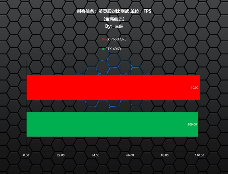 每逢GRE就爆款？AMD RADEON RX 7650 GRE首发评测