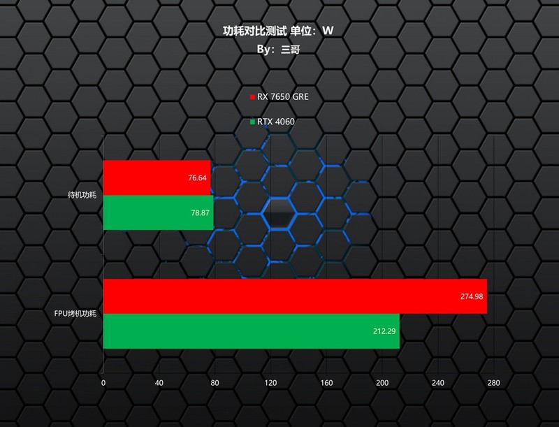 每逢GRE就爆款？AMD RADEON RX 7650 GRE首发评测