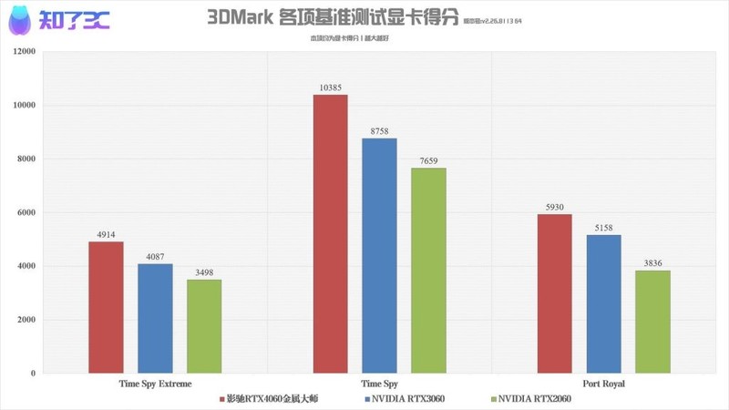 NVIDIA RTX4060首发评测：性价比更高的1080P光追游戏显卡！