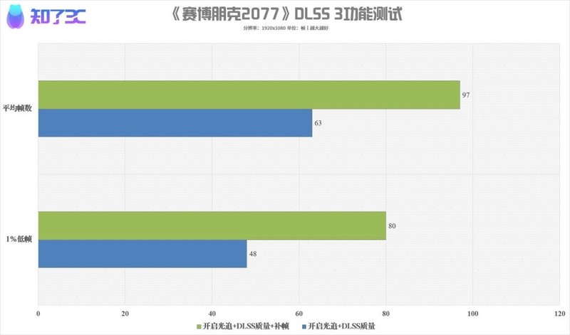 NVIDIA RTX4060首发评测：性价比更高的1080P光追游戏显卡！