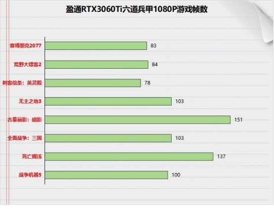 盈通RTX3060Ti六道兵甲评测，可能是40系出来前最适合入手的显卡了