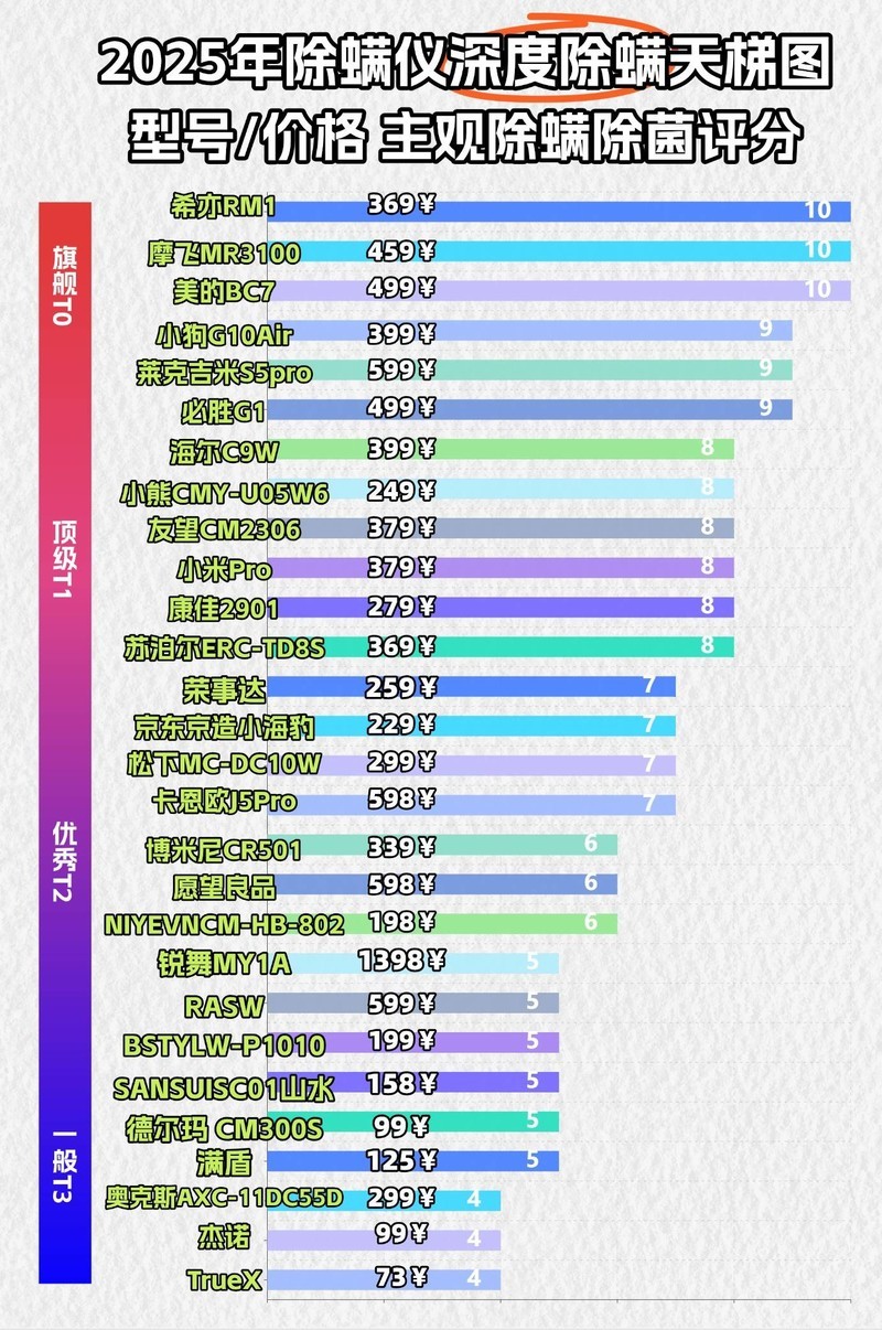 618家用除螨仪怎么选？实测揭秘口碑最好的除螨仪品牌