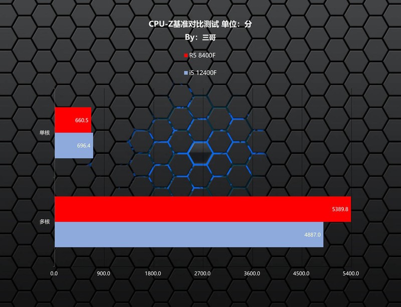 入门级游戏电脑怎么选？8400F+6750GRE 10G VS 12400F+4060告诉你答案