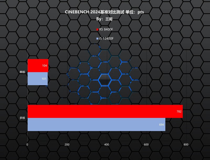 入门级游戏电脑怎么选？8400F+6750GRE 10G VS 12400F+4060告诉你答案