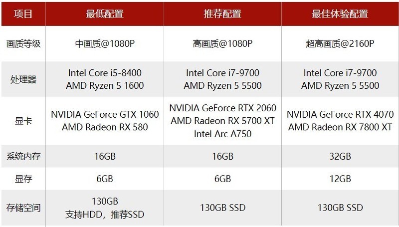 黑神话：悟空，发扬大圣英勇无畏精神，千元级E5亦要直面天命！