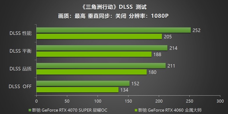 影驰 RTX 40系列性能爆发，DLSS助力《三角洲行动》沉浸体验