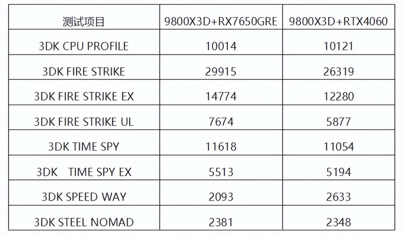 游戏利器，中国版RX 7650GRE上市，成功偷塔RTX 4060！