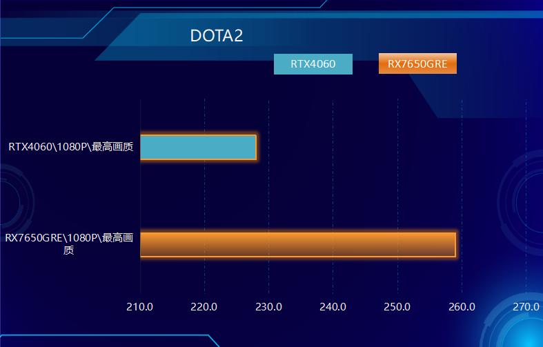 游戏利器，中国版RX 7650GRE上市，成功偷塔RTX 4060！