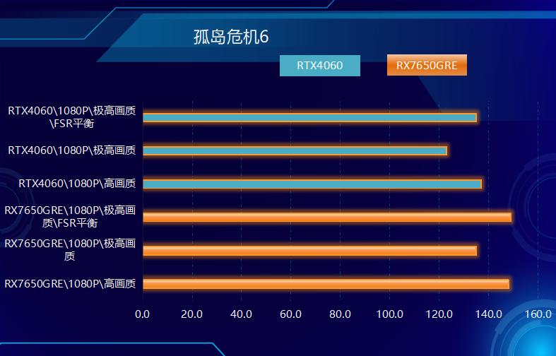 游戏利器，中国版RX 7650GRE上市，成功偷塔RTX 4060！