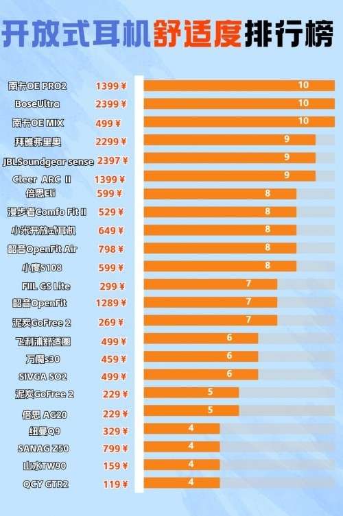 蓝牙耳机推荐高性价比：2025年零差评的百元神机大盘点！