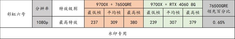Radeon RX 7650GRE 登场，GTX1060 的钉子户们该换显卡了！