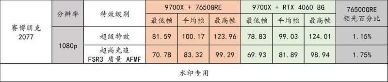 Radeon RX 7650GRE 登场，GTX1060 的钉子户们该换显卡了！