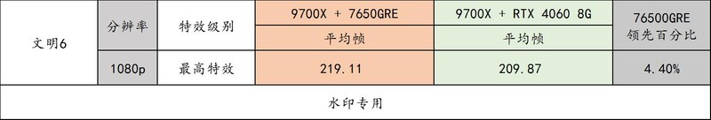 Radeon RX 7650GRE 登场，GTX1060 的钉子户们该换显卡了！