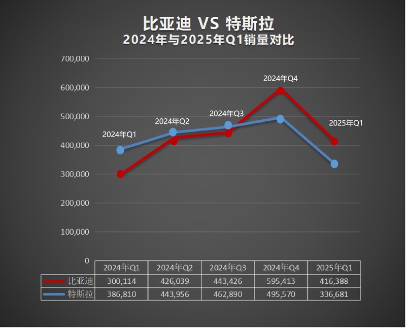 再次超越特斯拉 比亚迪成为2025年一季度纯电全球销冠