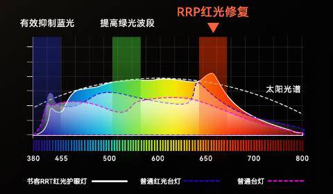 哪个牌子的护眼台灯适合学生？实测书客、明基和雷士护眼灯怎么样