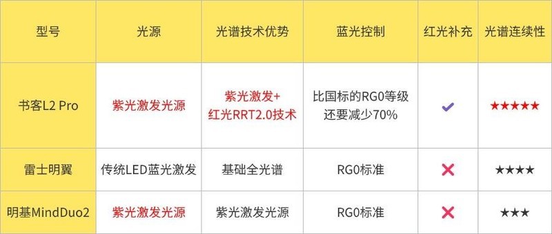 哪个牌子的护眼台灯适合学生？实测书客、明基和雷士护眼灯怎么样