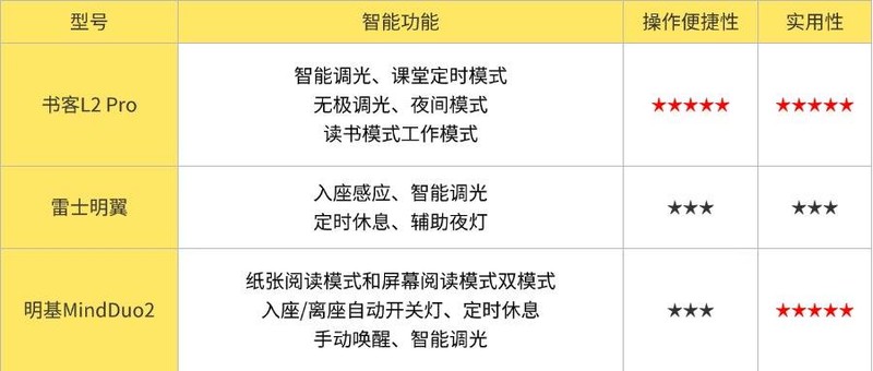 哪个牌子的护眼台灯适合学生？实测书客、明基和雷士护眼灯怎么样