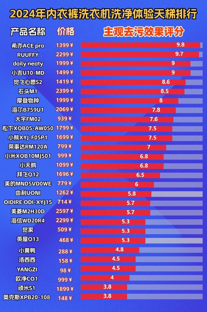 小洗衣机是坑人的吗？需要提防五大坏处弊病