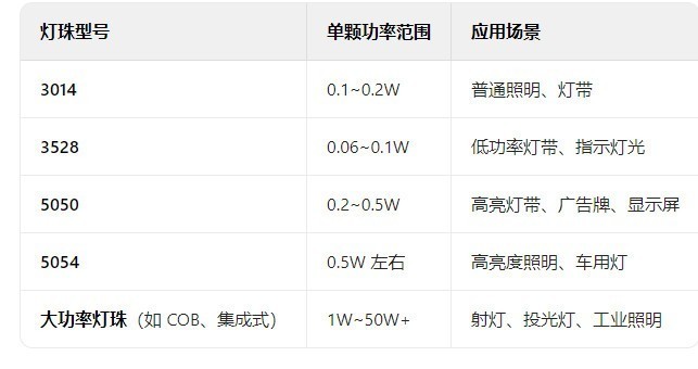 电脑端5050灯珠是多少瓦