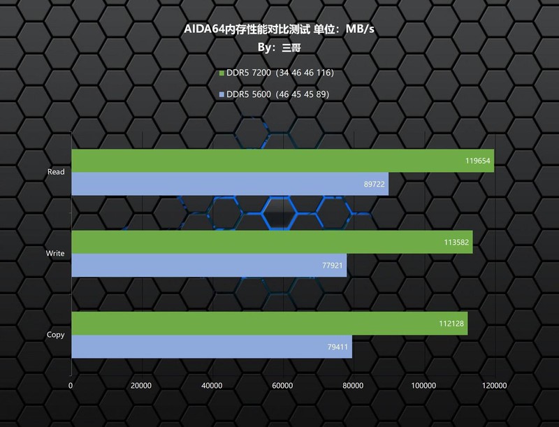 非一般的电竞美学？阿斯加特 博拉琪 II DDR5 7200 RGB内存体验分享