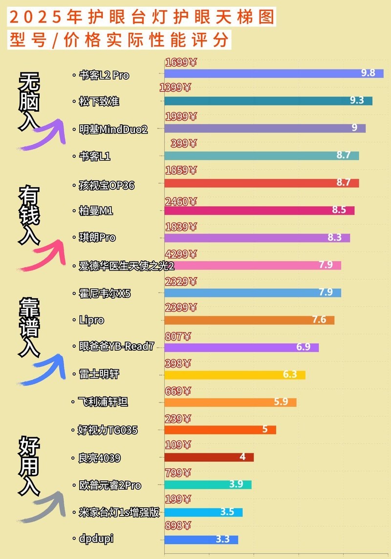 哪个牌子的儿童护眼灯值得购买？儿童护眼灯推荐销量排行榜top5！