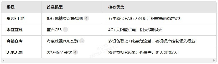 2025户外监控五大品牌横评：海康夜视翻车，格行阴天续航实测翻倍