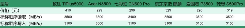 六款热门PCIe3.0固态硬盘横评，究竟哪个是性价比之王