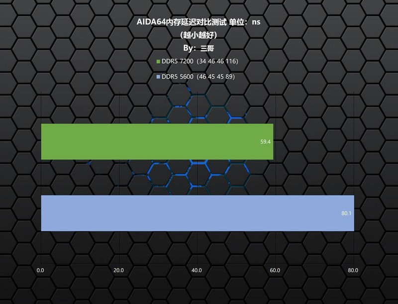 非一般的电竞美学？阿斯加特 博拉琪 II DDR5 7200 RGB内存体验分享
