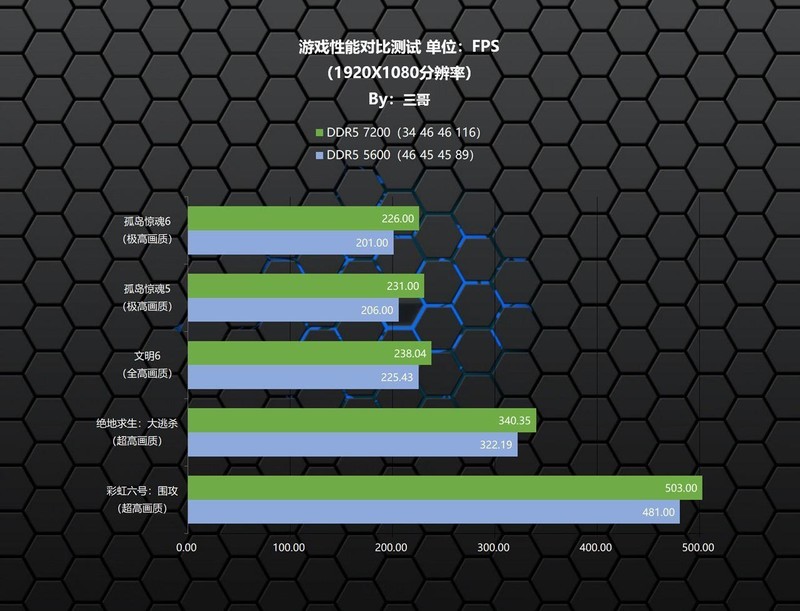 非一般的电竞美学？阿斯加特 博拉琪 II DDR5 7200 RGB内存体验分享