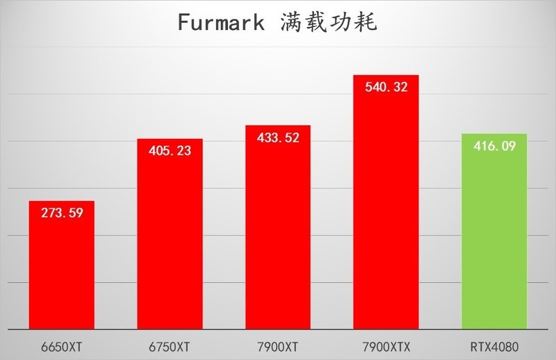 R5 7600 + X670E 吹雪搭台，5 款显卡实测《生化危机4：重置版》