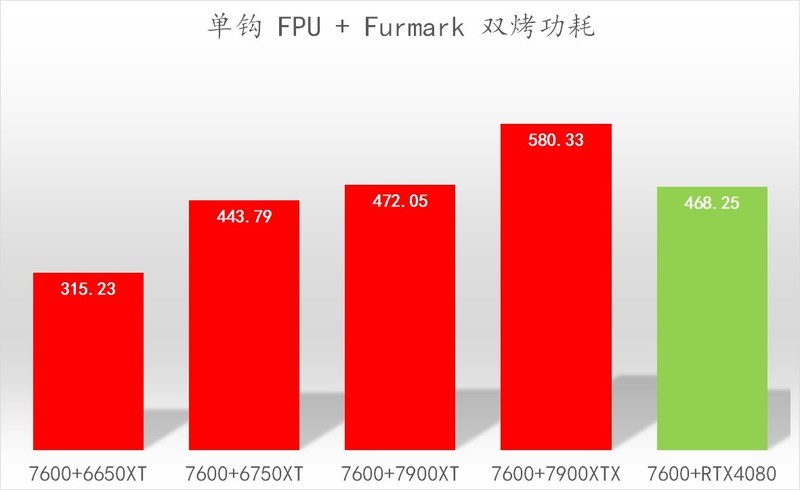 R5 7600 + X670E 吹雪搭台，5 款显卡实测《生化危机4：重置版》